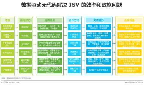 重磅 数睿数据与艾瑞咨询联合发布 2023年中国企业级无代码开发白皮书